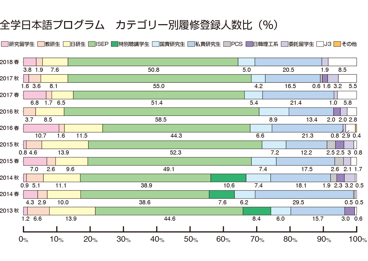 全学日本語プログラム カテゴリー別履修登録人数比（％）
